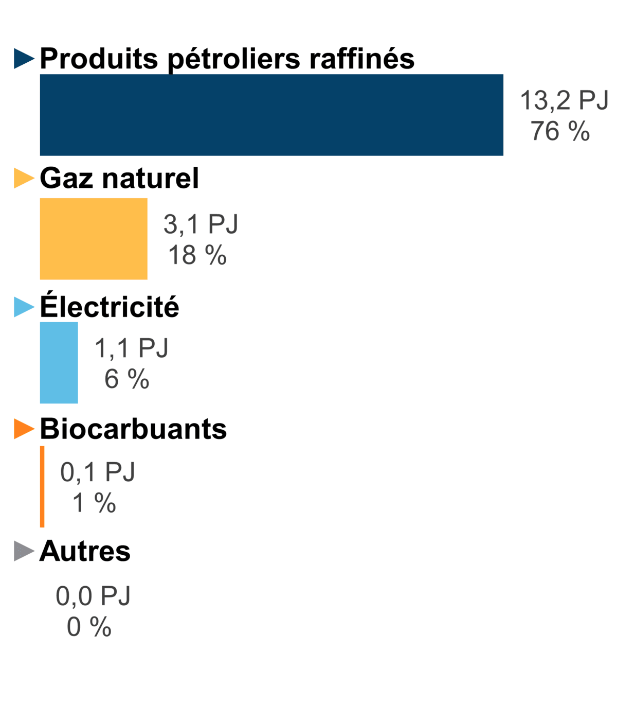 Figure 7 - Demande pour utilisation finale selon le combustible (2020)