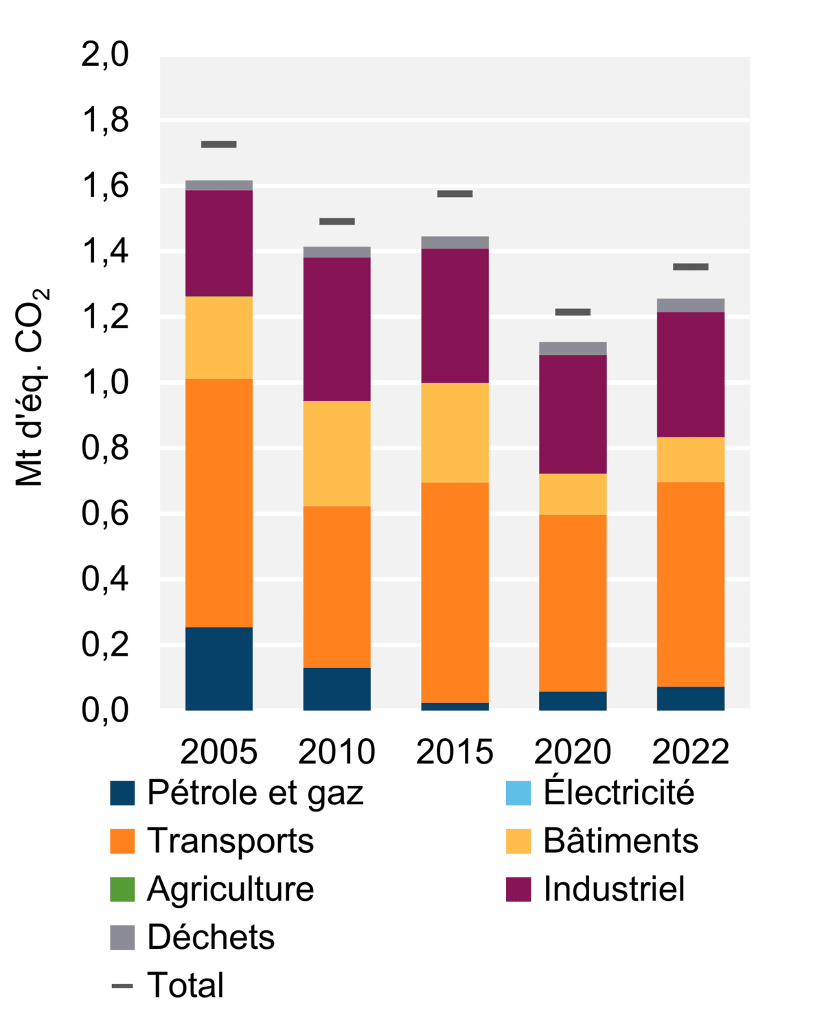 Figure 8 - Émissions de GES par secteur (2022)