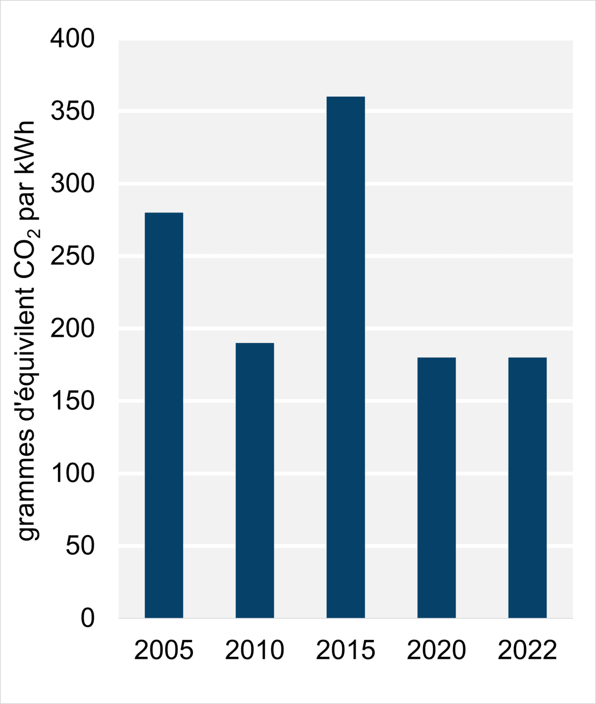 Figure 9 - Intensité des émissions découlant de la production d’électricité (2022)