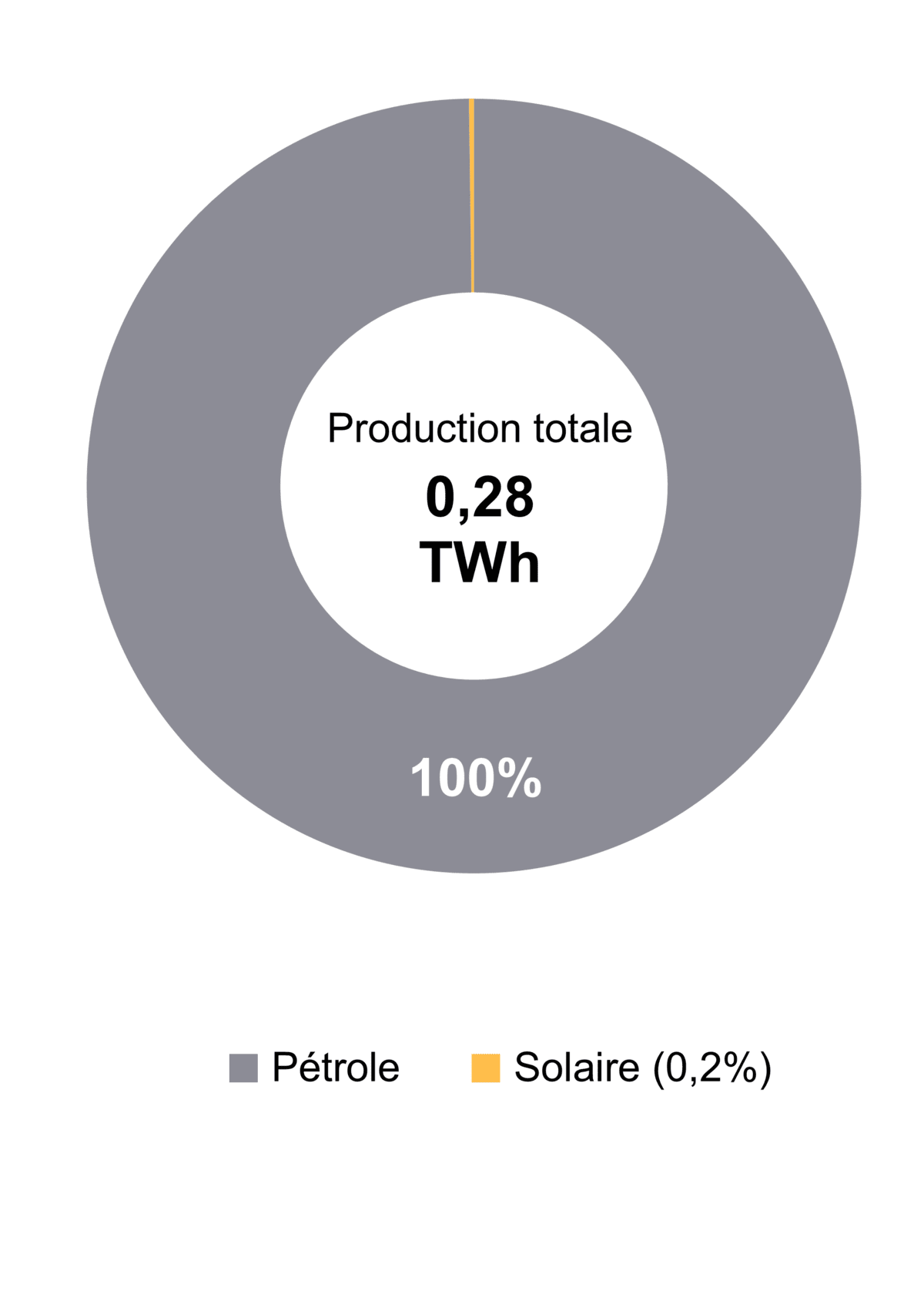 Figure&nbsp;1 – Production d’électricité selon le type de combustible (2021)