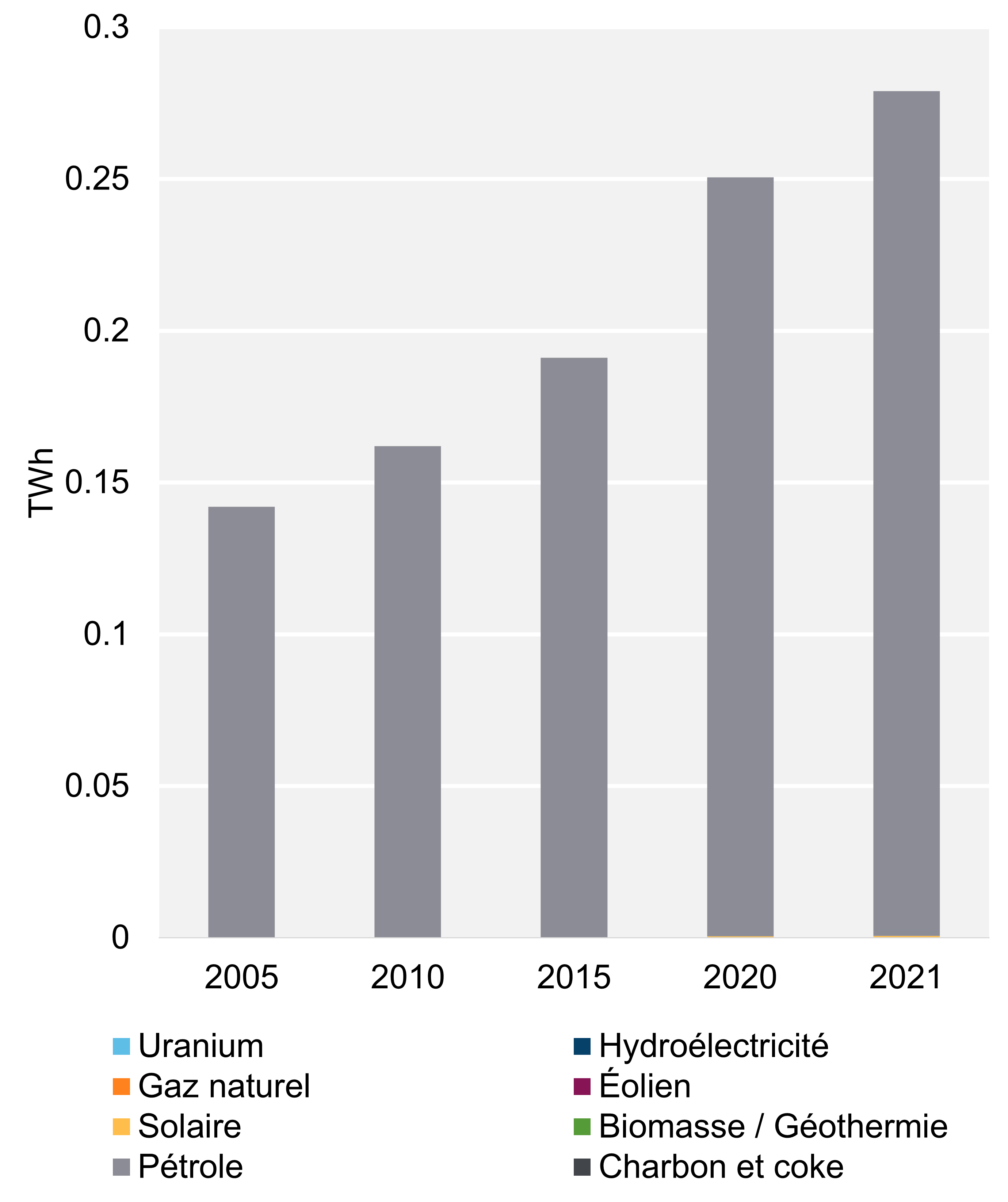 Figure 2 - Production d’électricité selon le type de combustible et la tendance (2021)