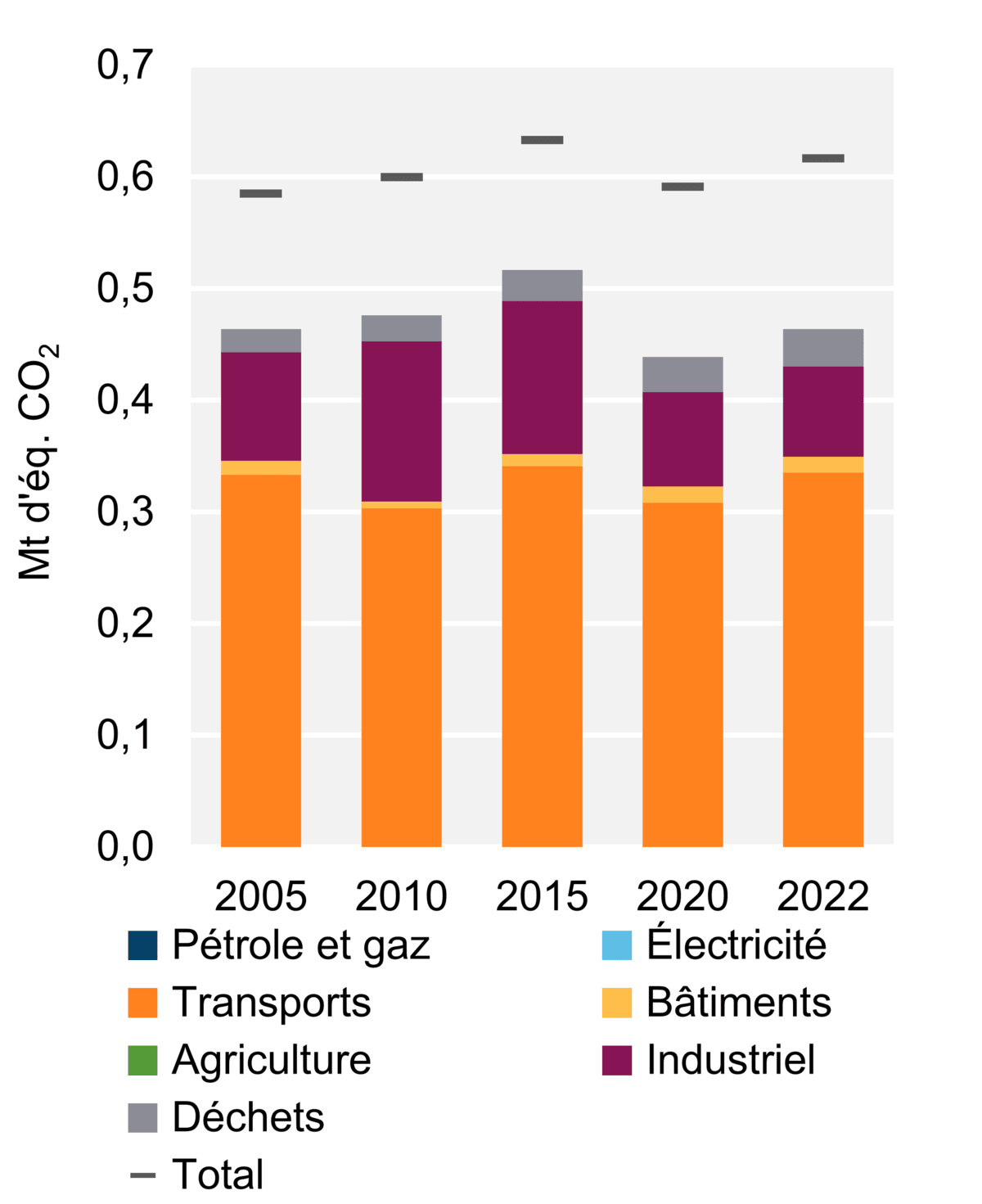 Figure 5 - Émissions de GES par secteur (2022)