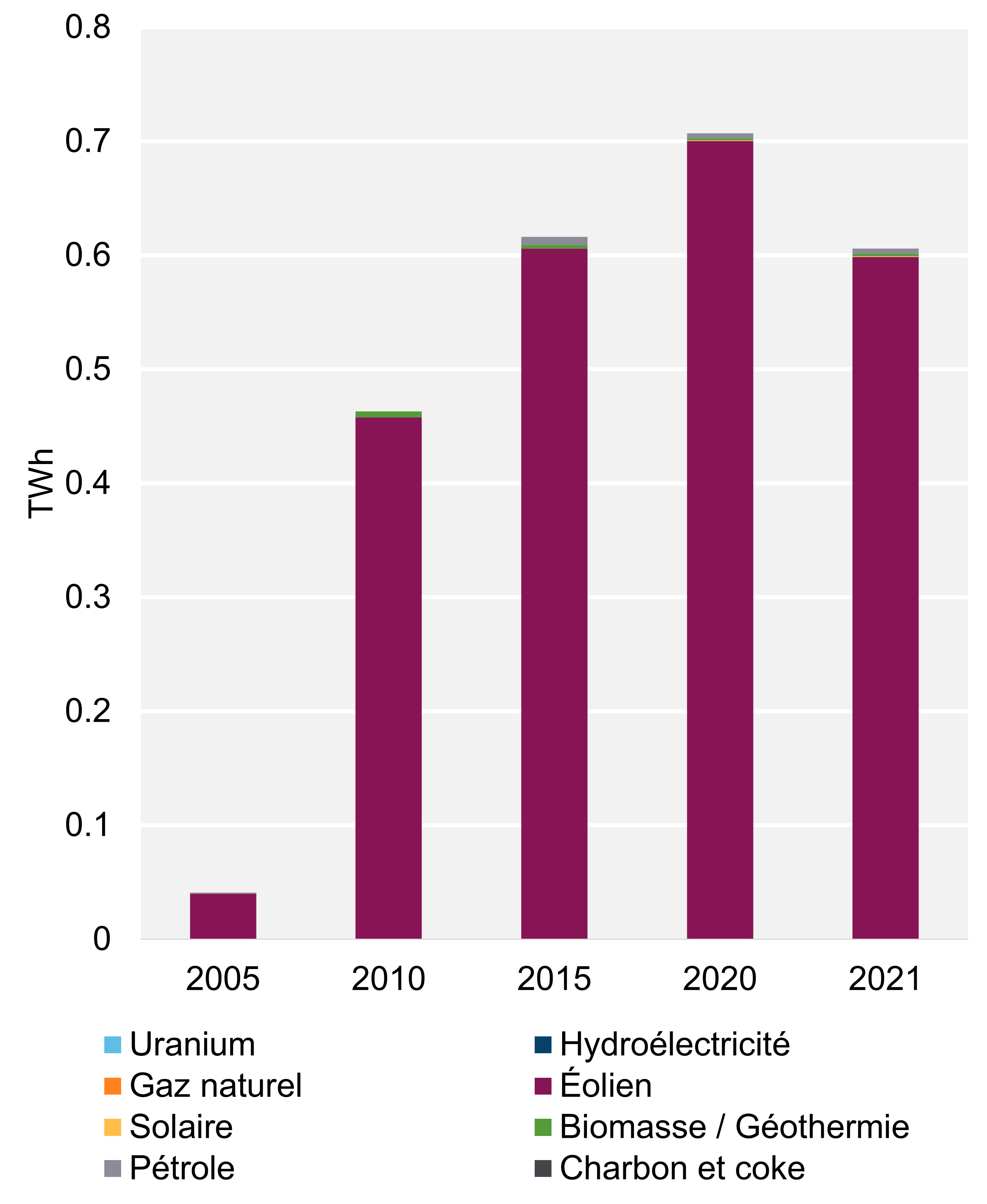 Figure 2 - Production d’électricité selon le type de combustible et la tendance (2021)