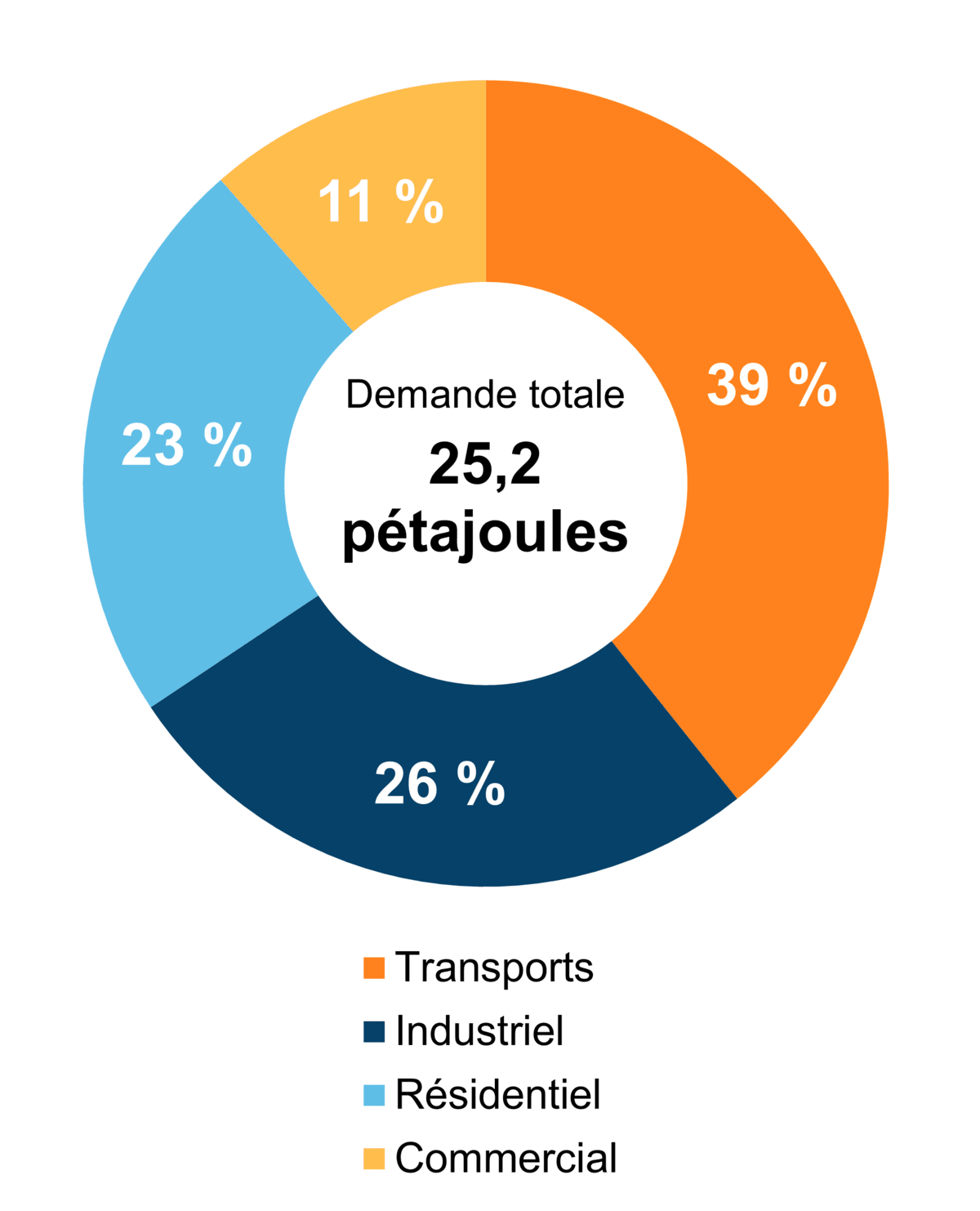 Figure 3 - Demande pour utilisation finale selon le secteur (2020)