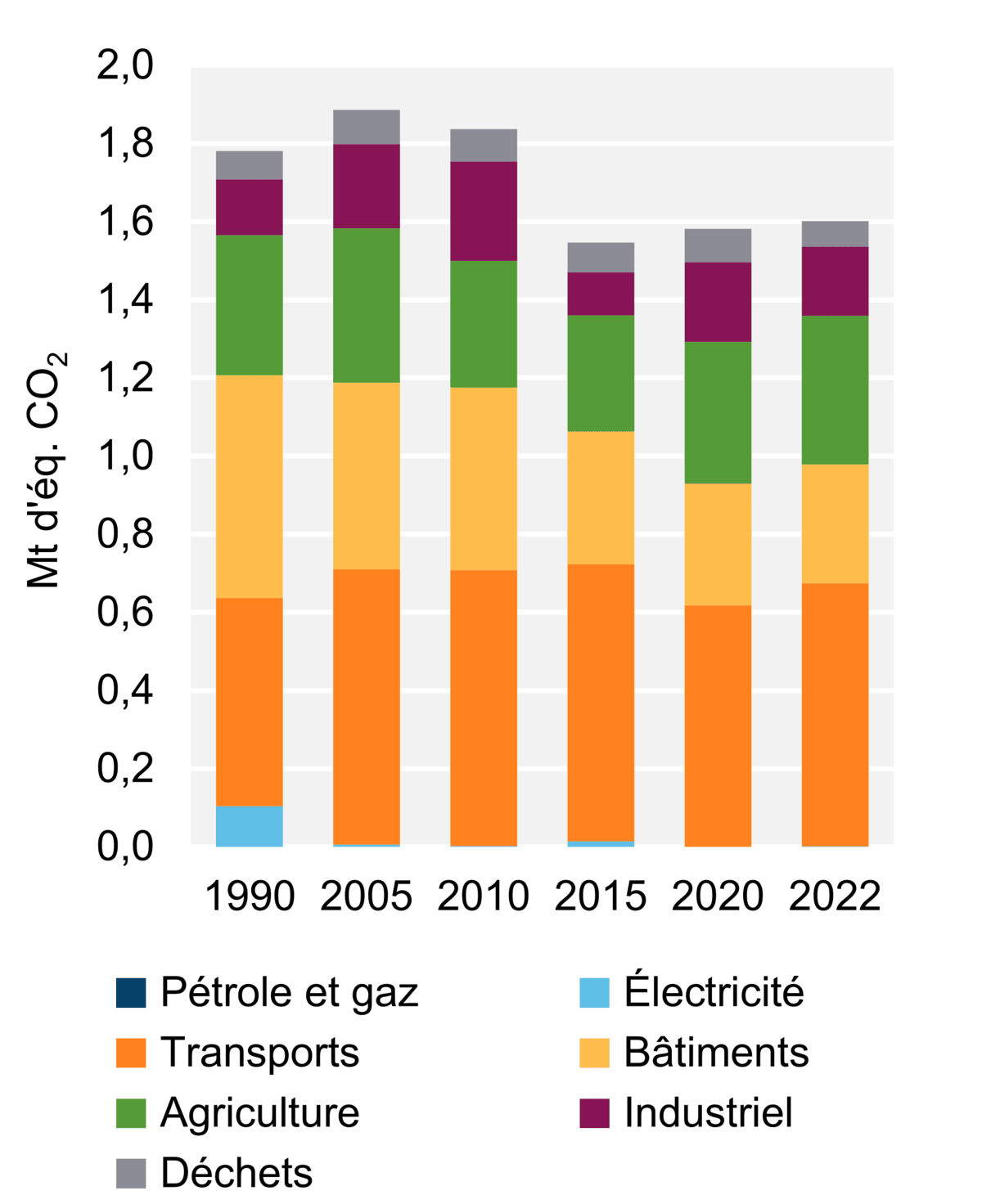 Figure 5 - Émissions de GES par secteur (2022)