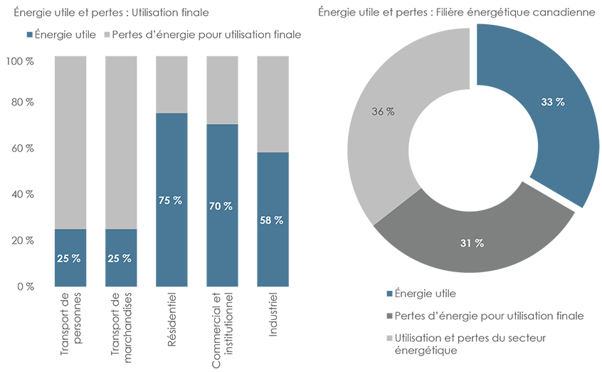 Figure&nbsp;1 : Énergie utile et pertes au Canada (2013)