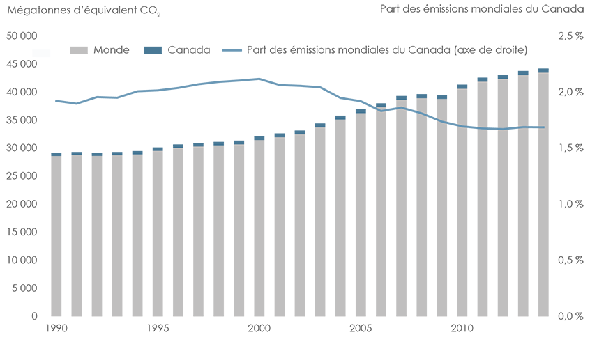 Figure&nbsp;4&nbsp;: Émissions mondiales de GES et part du Canada (1990-2014)