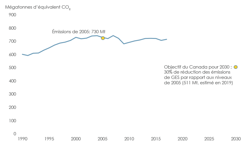 Figure&nbsp;5&nbsp;: Émissions de GES du Canada &ndash; Tendances passées et objectif pour 2030