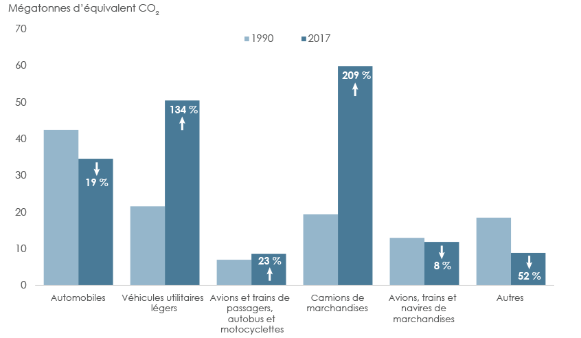 Figure&nbsp;13&nbsp;: Croissance des émissions de GES dans le secteur des transports (1990 et 2016)