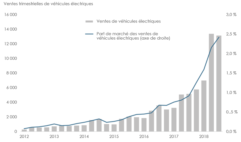 Figure&nbsp;14&nbsp;: Croissance des véhicules électriques au Canada (2012-2018)