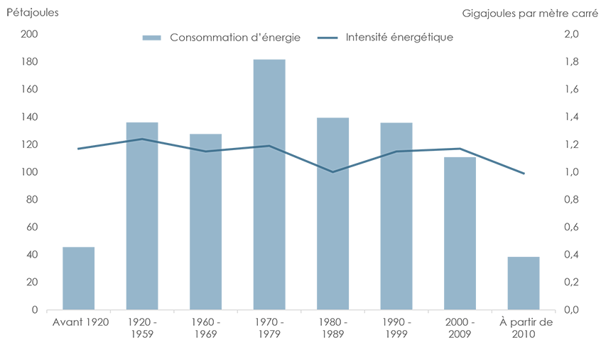 Figure&nbsp;17&nbsp;: Consommation d’énergie et intensité énergétique des bâtiments commerciaux selon l’année de construction (2014)