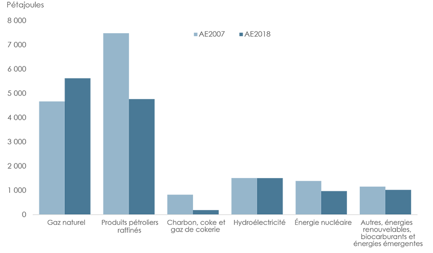 Figure&nbsp;18&nbsp;: Demande d’énergie primaire projetée pour 2030 &ndash; AE2007 comparé à AE2018