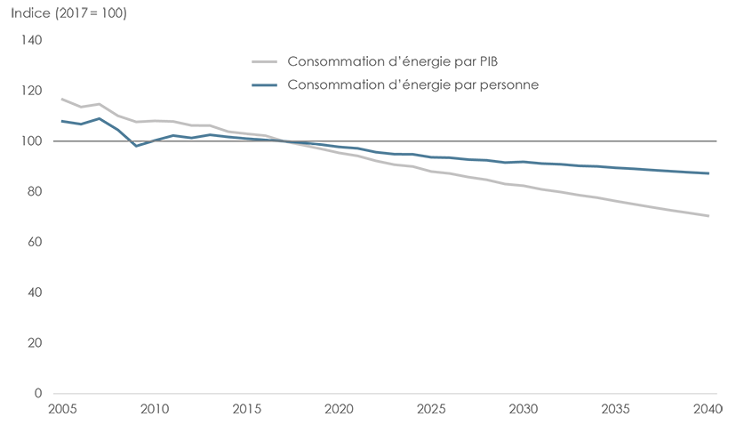 Figure&nbsp;20&nbsp;: Intensité de la demande d’énergie primaire &ndash; Scénario de référence dans AE2018 (2005-2040)
