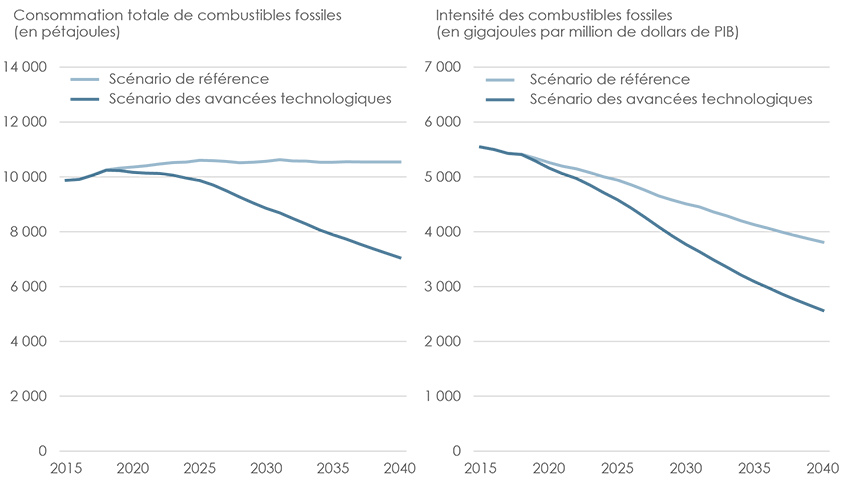 Figure&nbsp;21&nbsp;: Consommation et intensité des combustibles fossiles &ndash; Scénario de référence comparé au scénario des avancées technologiques dans AE2018