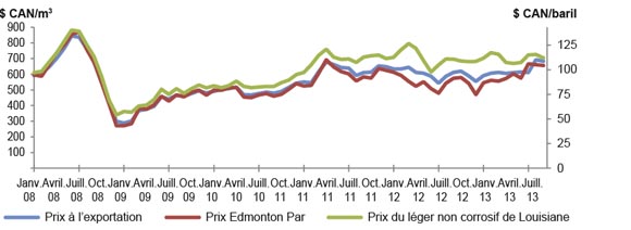 Figure 3.2 Prix Edmonton Par du brut léger non corrosif, prix à l’exportation du léger non corrosif et prix du léger de Louisiane