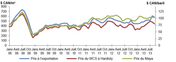 Figure 3.3 Prix du Western Canadian Select, prix à l’exportation du brut lourd et prix du Maya mexicain