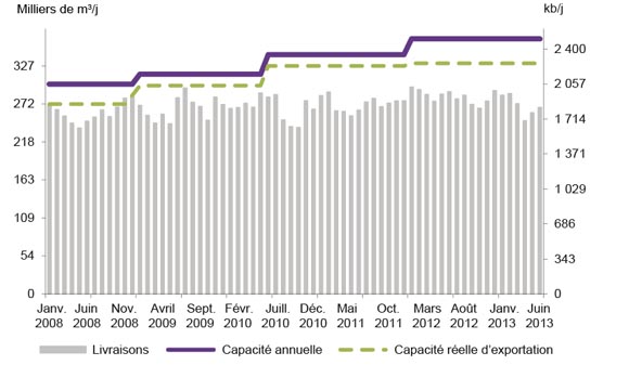 Figure A1.2 Débit et capacité nominale de la canalisation principale d’Enbridge
