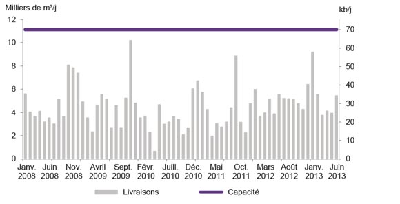 Figure A1.9 Débit et capacité du pipeline Cochin