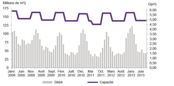 Figure A2.13 Débit et capacité du triangle de l’Est du réseau principal de TransCanada