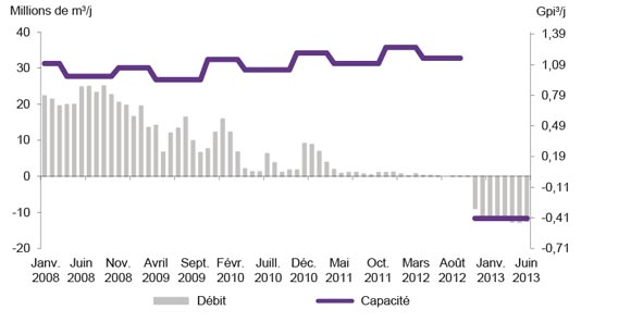 Figure A2.14 Débit et capacité du réseau principal de TransCanada à Niagara