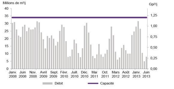 Figure A2.15 Débit et capacité du réseau principal de TransCanada à Iroquois