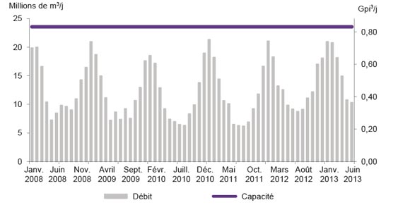 Figure A2.16 Débit et capacité du gazoduc de TQM