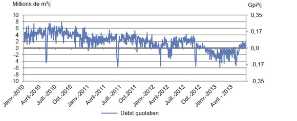 Figure A2.19 Débit quotidien du gazoduc de M&NP à St. Stephen