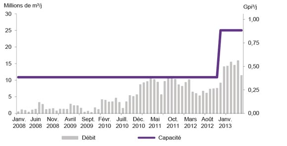 Figure A2.2 Débit et capacité du pipeline de Westcoast en Alberta 
