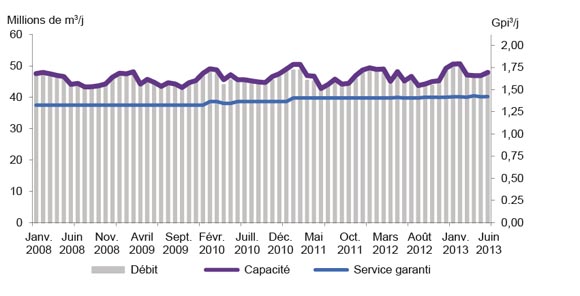 Figure A2.3 Livraisons et capacité du pipeline d’Alliance