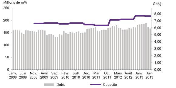 Figure A2.5 Débit et capacité du pipeline de NGTL en amont de la rivière James 