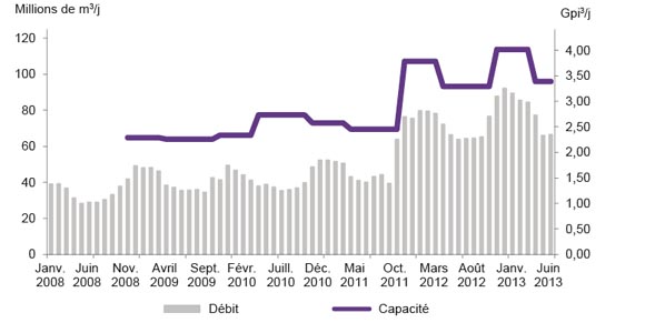 Figure A2.6 Débit et capacité du pipeline de NGTL dans le secteur nord et est