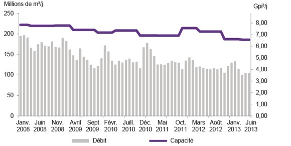 Figure A2.7 Débit et capacité du pipeline de NGTL à la porte de l’est