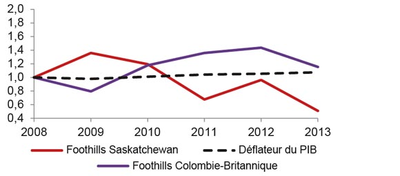 Figure A3.7 Droit repère de Foothills
