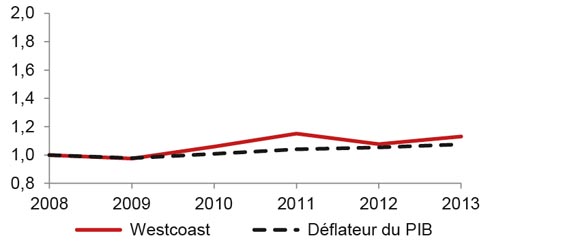 Figure A3.8 Droit repère de NGTL