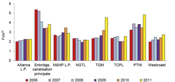 Figure A5.2 Ratios de couverture des charges fixes