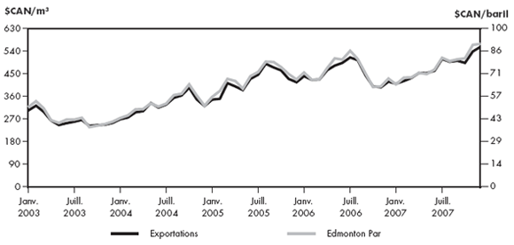 Figure&nbsp;2.1 - Comparaison entre le prix &agrave; l’exportation du brut l&eacute;ger non corrosif et le prix de l’Edmonton Par