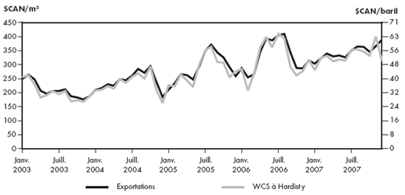 Figure&nbsp;2.2 - Comparaison entre le prix &agrave; l’exportation du brut lourd et le prix du WCS &agrave; Hardisty