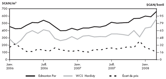 Figure&nbsp;2.3 - Prix du p&eacute;trole brut canadien et &eacute;cart de prix