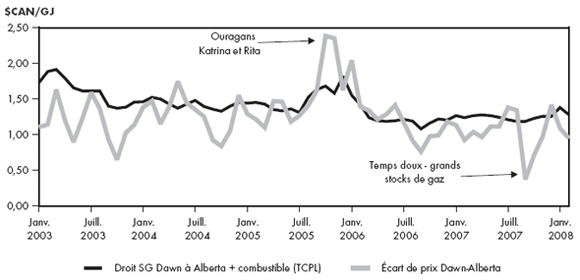 Figure&nbsp;2.4 - Comparaison entre l’&eacute;cart de prix Dawn-Alberta et le co&ucirc;t du transport sur TransCanada (plus le combustible)