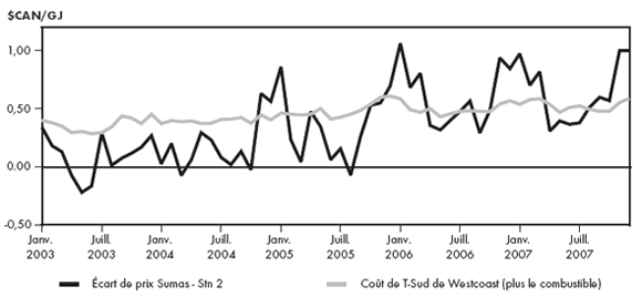 Figure&nbsp;2.5 - Comparaison entre l’&eacute;cart de prix Sumas - Station 2 et le co&ucirc;t de T-Sud de Westcoast (plus le combustible)