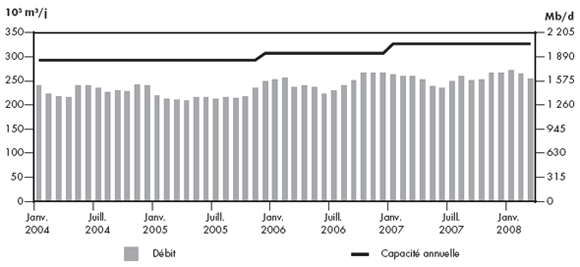 Figure&nbsp;2.6 - D&eacute;bit du r&eacute;seau d’Enbridge par rapport &agrave; sa capacit&eacute;