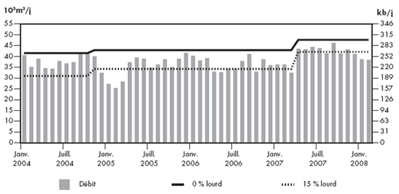 Figure&nbsp;2.7 - D&eacute;bit du r&eacute;seau de Trans Mountain par rapport &agrave; sa capacit&eacute;