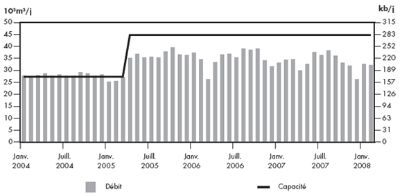 Figure&nbsp;2.8 - D&eacute;bit du pipeline Express par rapport &agrave; sa capacit&eacute;