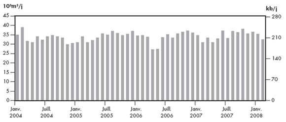 Figure&nbsp;2.9 - D&eacute;bit du r&eacute;seau de Trans-Nord