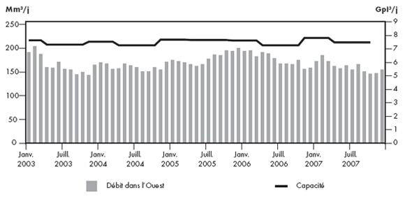 Figure&nbsp;2.10 - D&eacute;bit du r&eacute;seau principal de TransCanada par rapport &agrave; sa capacit&eacute;