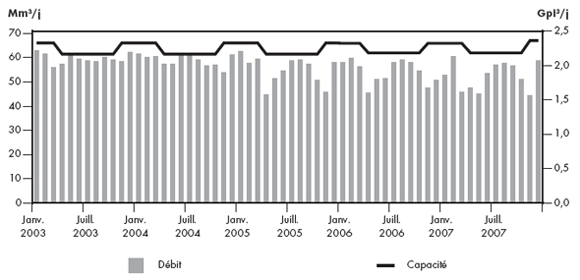 Figure&nbsp;2.11 - D&eacute;bit du gazoduc de Foothills Sask. par rapport &agrave; sa capacit&eacute;, &agrave; Monchy