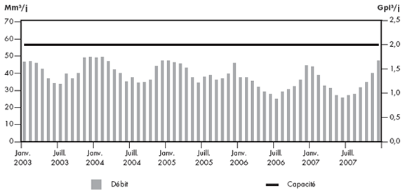 Figure&nbsp;2.12 - D&eacute;bit de la canalisation principale de Westcoast par rapport &agrave; sa capacit&eacute;