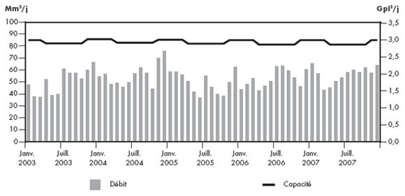 Figure&nbsp;2.13 - D&eacute;bit du r&eacute;seau de Foothills South B.C. par rapport &agrave; sa capacit&eacute;, &agrave; Kingsgate