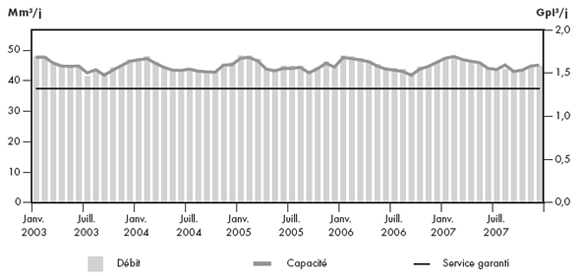 Figure&nbsp;2.14 - D&eacute;bit du r&eacute;seau d’Alliance par rapport &agrave; sa capacit&eacute;