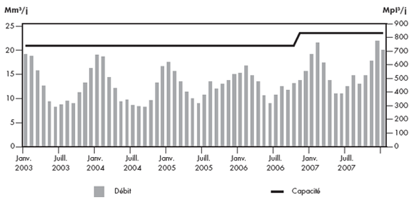 igure&nbsp;2.15 - D&eacute;bit de Gazoduc Trans Qu&eacute;bec & Maritimes par rapport &agrave; sa capacit&eacute;